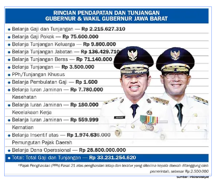 Data penghasilan Gubernur dan Wakil Gubernur Jawa Barat